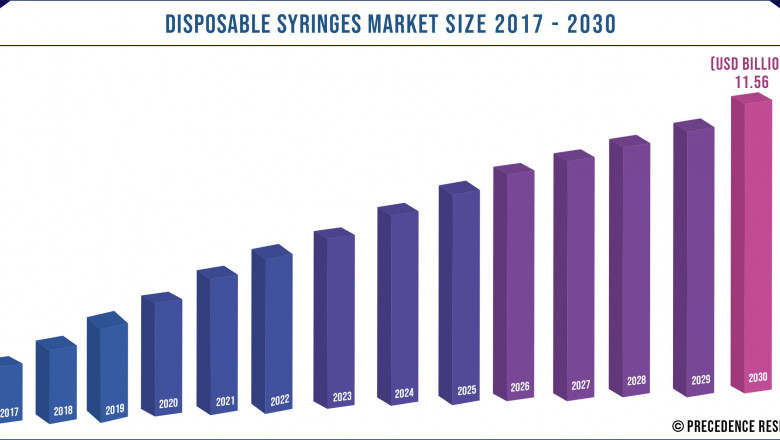 Disposable Syringes Market to Expand at a CAGR of 5.6% from 2021 to 2030