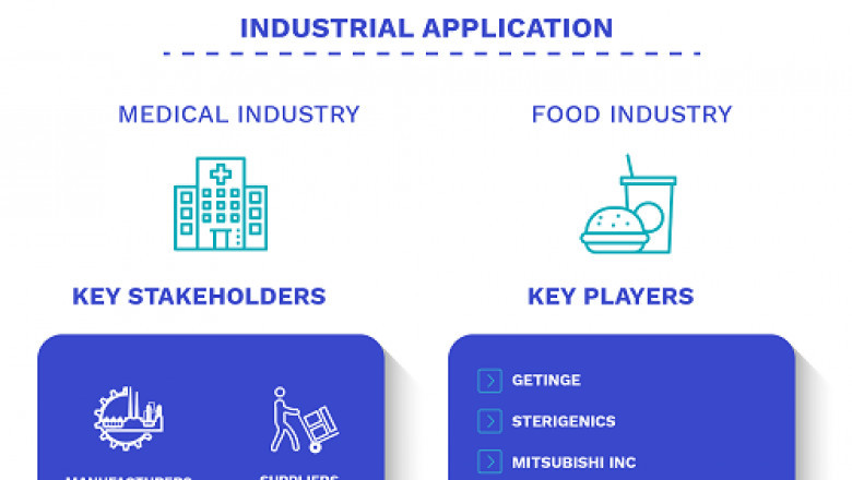 E-beam Sterilization Market Size By Type, By Component, By Application
