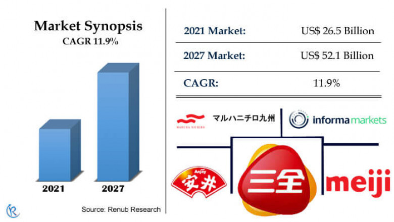 China Frozen Food Market, Size, Growth, Forecast 2022-2027