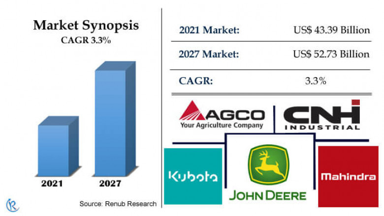 United States Agricultural Machinery Market, Size, Forecast 2022-2027