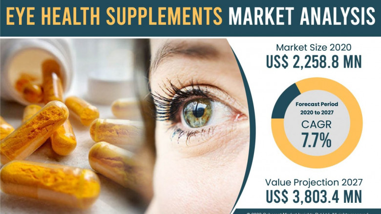 Eye Health Supplement Market – to exhibit a CAGR of 7.7% during the forecast period (2020-2027) | Pfizer, Inc., Bausch Health Companies Inc