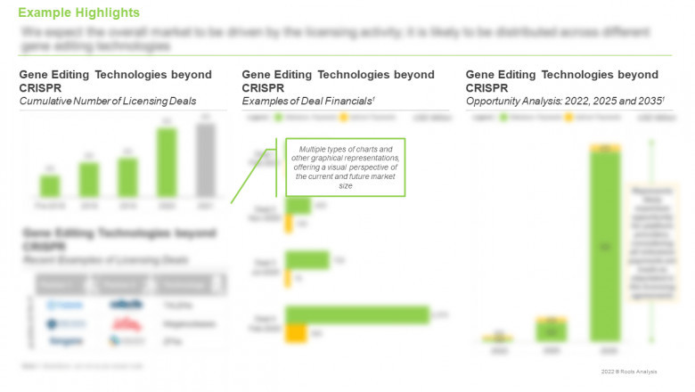 Gene Therapy Market – Viral and Non-Viral Delivery Systems for Gene Delivery