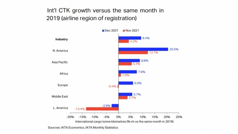 IATA calls 2021 stellar year for air cargo; registers second biggest demand growth