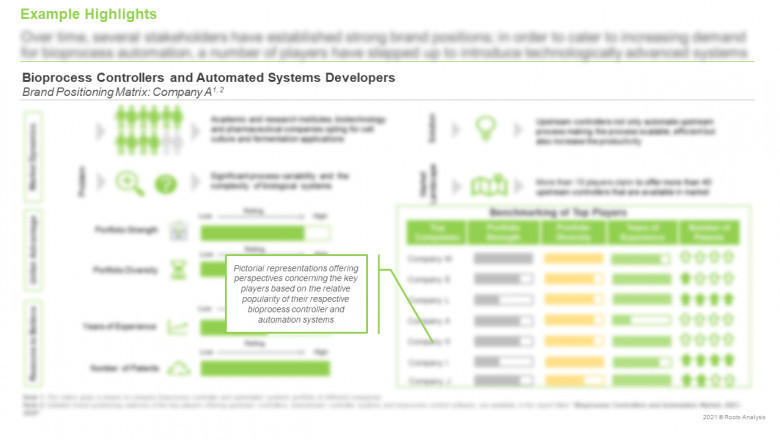 The bioprocess controllers and automation systems market is projected to be grow at an annualized growth rate of 10% by 2030, claims Roots Analysis
