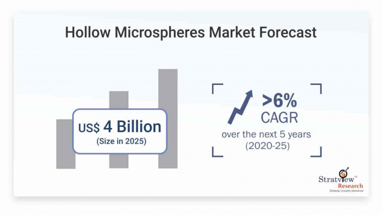 Hollow Microspheres Market Size, Share, Leading Players and Analysis up to 2026