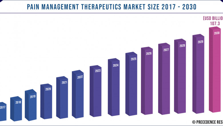 Pain Management Therapeutics Market to Expand at a CAGR of 4.3% from 2021 to 2030