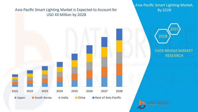 Smart Lighting Market – Global Industry Trends & Forecast to 2028