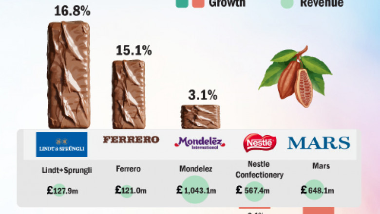 Trends in UK Confectionery Market