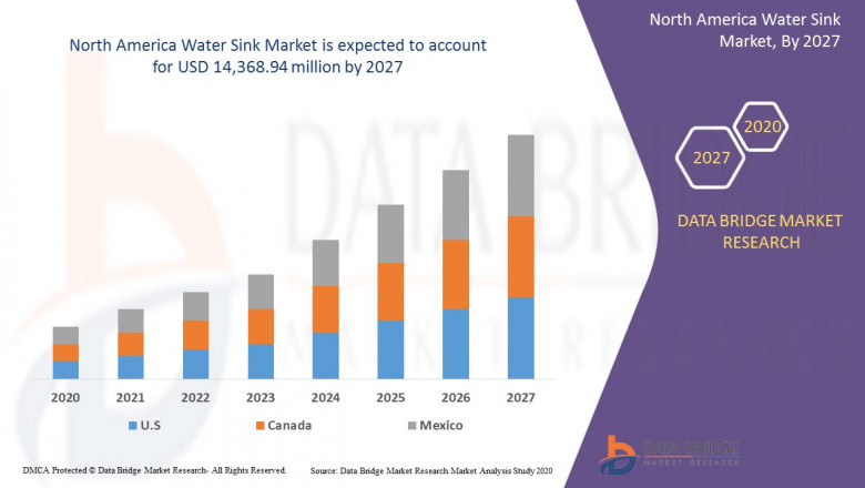 Water Sink Market Growth Factors Analysis, Share and Forecast  including covid19 Impact