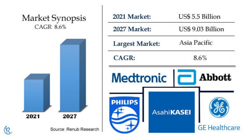 Cardiac Arrhythmia Monitoring Devices Market, Global Forecast 2022-2027