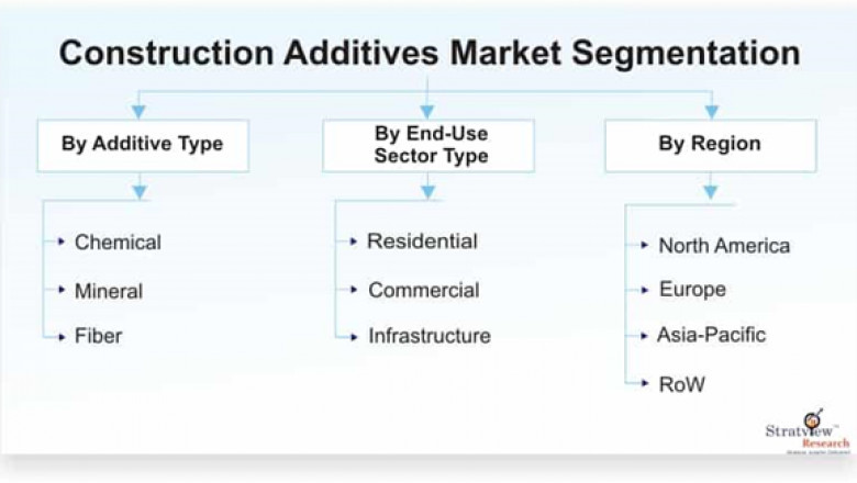 Construction Additives Market: In-depth Analysis, Demand Statistics & Competitive Outlook 2021-2026