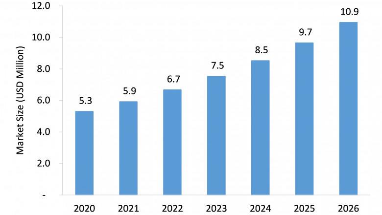 Covid-19 Impact on Fenugreeked Extract market: Updated Study Offering Insights & Analysis up to 2026.