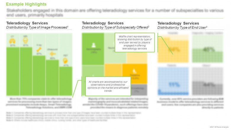 The Teleradiology services market is projected to grow at a CAGR of 16.8% till 2030.