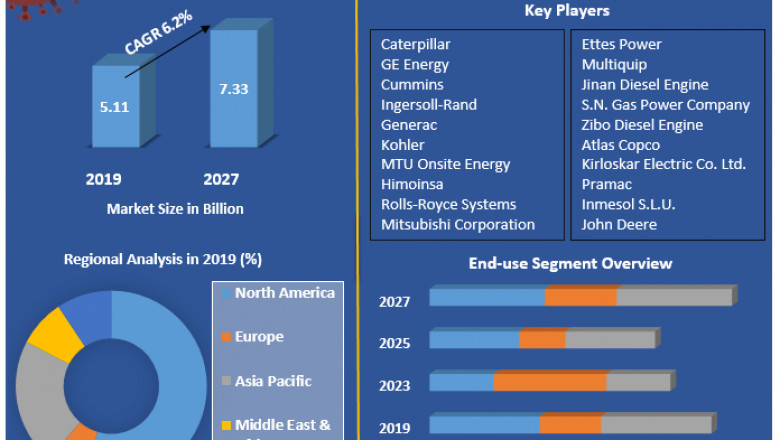 Global Natural Gas Generator Market Revenue, Growth, Developments, Size, Share and Forecast 2027