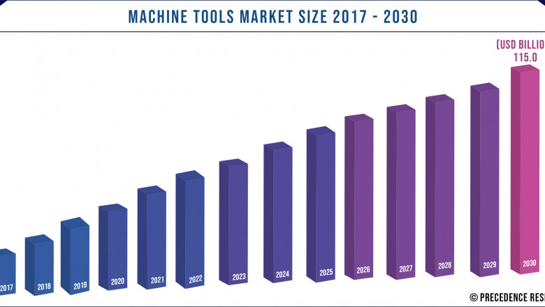 Machine Tools Market to Expand at a CAGR of 4.4% from 2021 to 2030