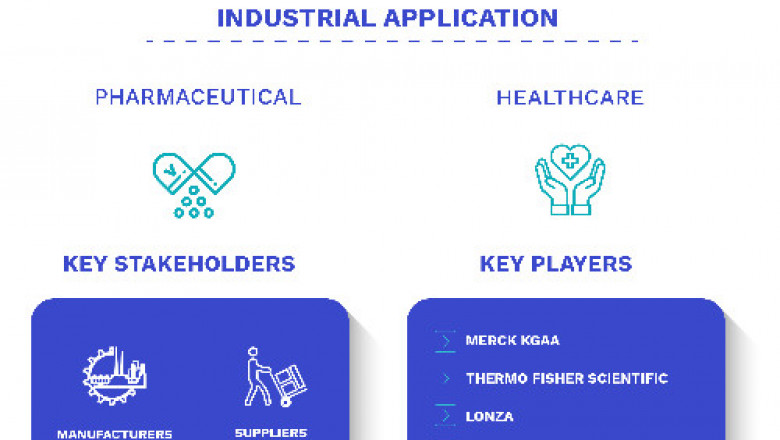 Primary Cells Market Size By Type, By Origin, By Geographic Scope