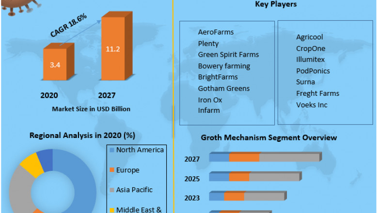 Vertical Farming Market  Size, Opportunities, Company Profile, Developments and Outlook 2027