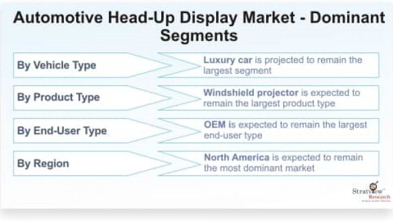 Automotive Head-Up Display Market is Expected to Register a Considerable Growth by 2025