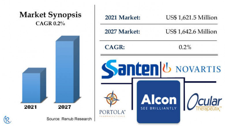 Allergic Conjunctivitis Market, Size, Global Forecast 2022-2027