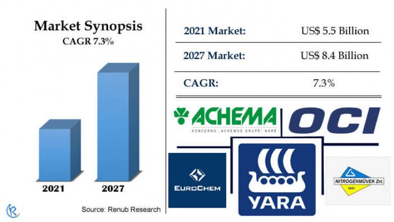 Europe Fertilizer Market, Size, Share, Forecast 2022-2027