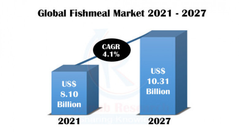 Fish Meal Market, Size, Share, Global Forecast 2022-2027