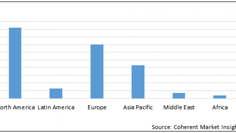 Immunomodulators Market Growth And Trends 2022