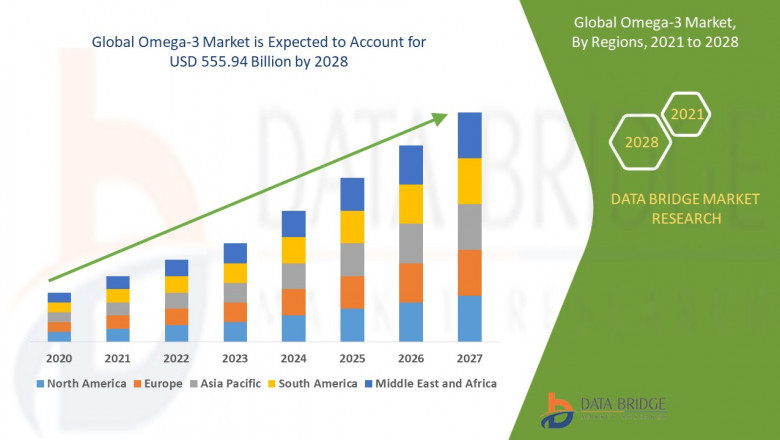 Omega-3 Market : Features, Opportunities and Challenges forecast to 2028 | Aker BioMarine, Axellus, BASF SE, BioProcess Algae, Croda, EPAX, Martek Biosciences