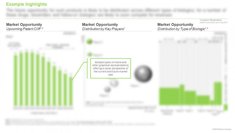 Top Selling Biologics Market, 2021-2030