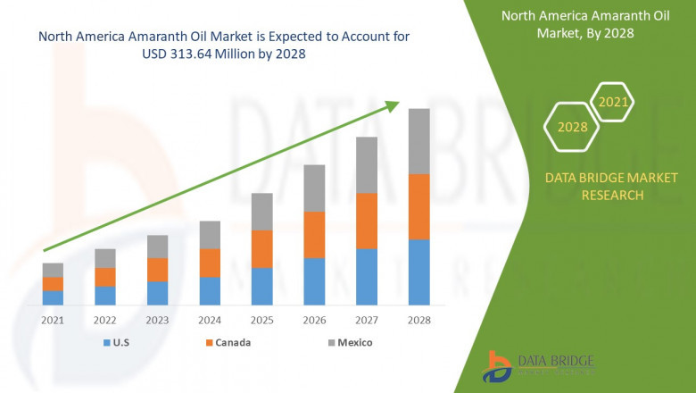 Amaranth Oil Market : Features, Opportunities and Challenges forecast to 2028 |Sunsoil Pvt. Ltd, Nature Pure Extracts Inc. and O&3 Limited