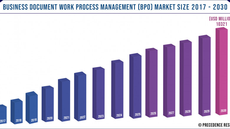 Business Document Work Process Management Market to Expand at a CAGR of 14.2% from 2021 to 2030