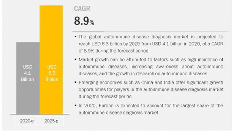 Global Autoimmune Disease Diagnosis Market Worth USD 6.3 billion by 2025 : Growth in Research in This Field