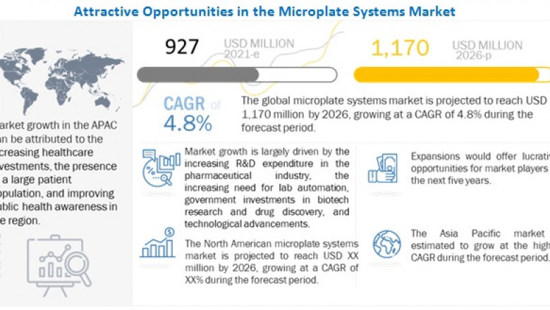 Global Microplate Systems Market Worth USD 1,170 million by 2026 : Growth in Pharma Industry