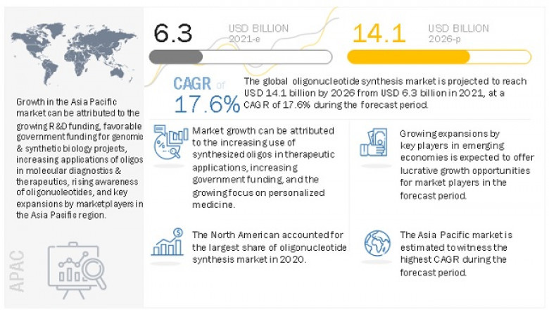 Oligonucleotide Synthesis Market Worth USD 14.1 billion by 2026 : Growing Focus on Personalized Medicine