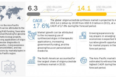 Oligonucleotide Synthesis Market Worth USD 14.1 billion by 2026 : Growing Focus on Personalized Medicine