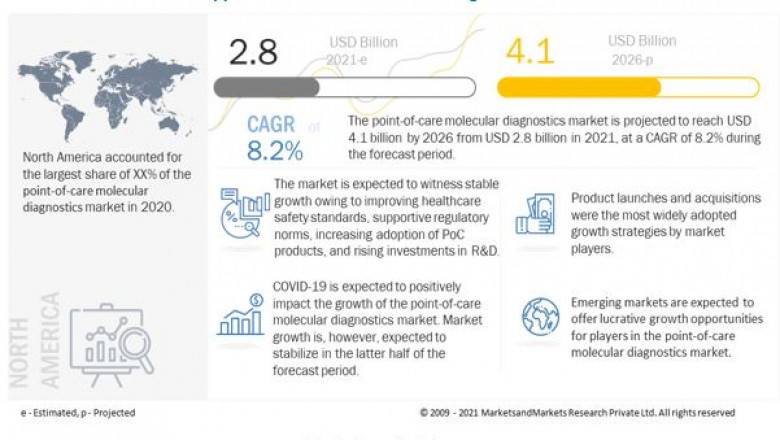 Point-of-Care Molecular Diagnostics Market Worth USD 4.1 billion by 2026 : Increasing R&D Funding