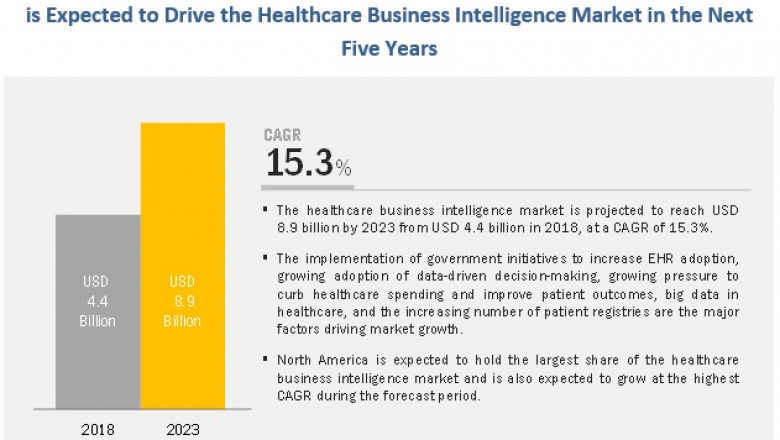 Healthcare Business Intelligence Market Worth USD 8.9 billion by 2023 : Growing Adoption of Big Data