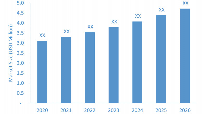 Nootropics Market Pegged for Robust Expansion by 2026