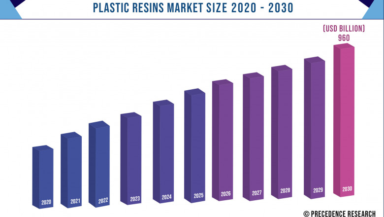 Plastic Resins Market to Expand at a CAGR of Around 4.7% from 2021 to 2030