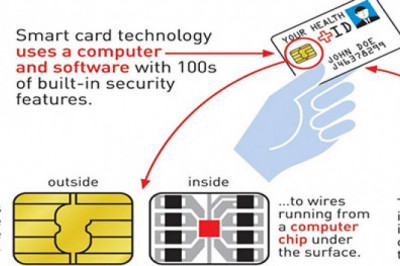 Smart Card in Healthcare Market Share, Analysis, Trend, Size, Growth and Forecast to 2029