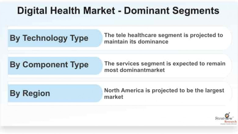 Digital Health Market to Witness Mounting Growth in Approaching Time