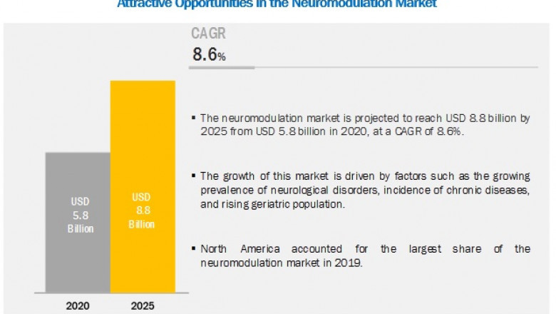 Neuromodulation Market Worth USD 8.8 billion by 2025 : Growth in Expanding Applications