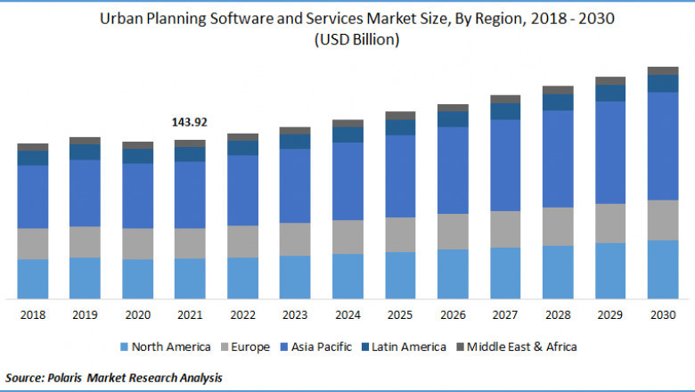 Urban Planning Software and Services Market Share, Analysis, Trend, Size, Growth and Forecast to 2029