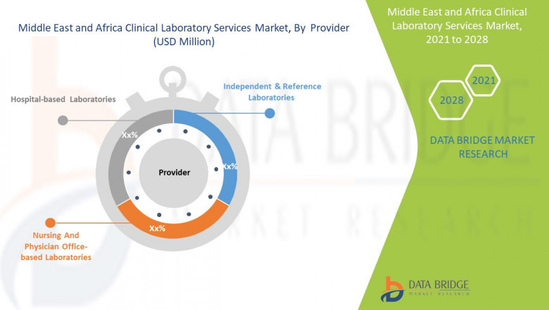 Clinical Laboratory Services  Market : Features, Opportunities and Challenges |UNILABS, ACM Middle East and Africa Laboratories, and Abbott