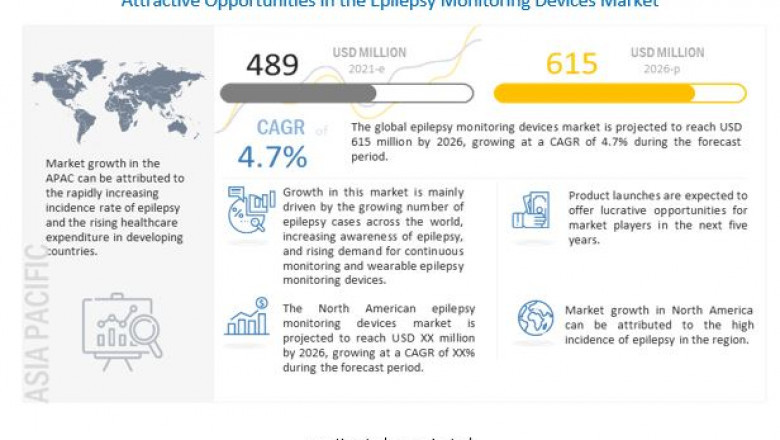 Epilepsy Monitoring Devices Market Worth USD 615 million by 2026 : Increasing Use of Wearables Devices