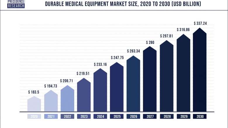 Durable Medical Equipment Market to Expand at a CAGR of 6.3% from 2022 to 2030