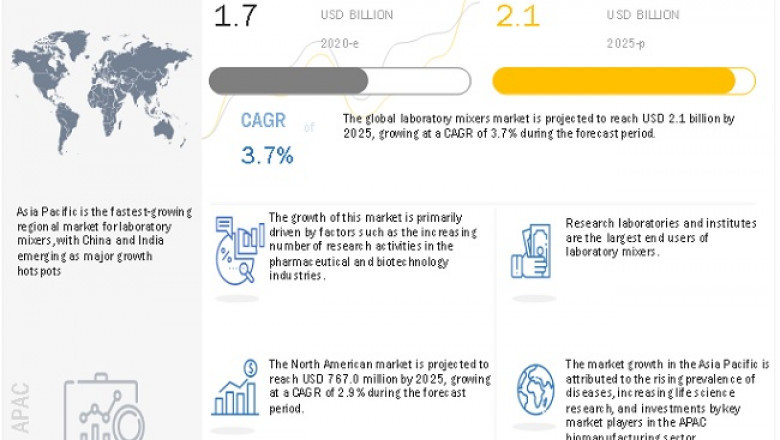 Laboratory Mixer Market Worth USD 2.1 billion by 2025 : Emerging Latest Technologies