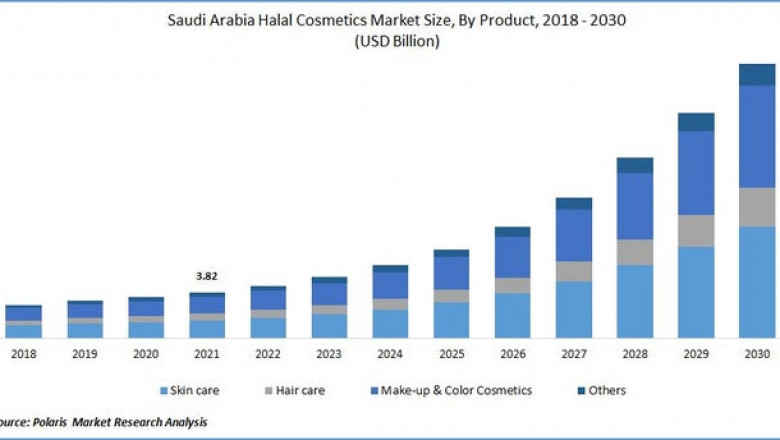 Saudi Arabia Halal Cosmetics Market Growth Opportunities Analysis Report to 2030