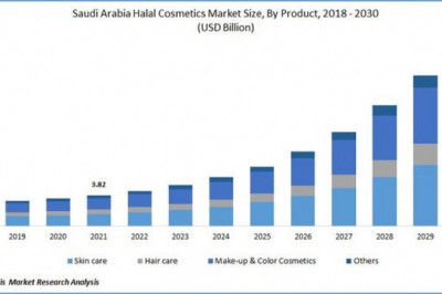 Saudi Arabia Halal Cosmetics Market Growth Opportunities Analysis Report to 2030