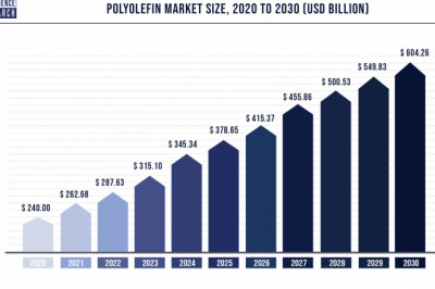 Polyolefin Market to Expand at a CAGR of 9.7% from 2022 to 2030