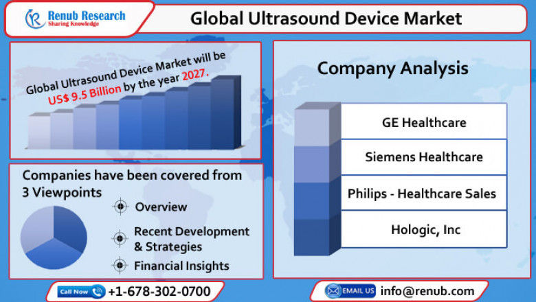 Global Ultrasound Device Market to reach US$ 9.5 Billion by 2027